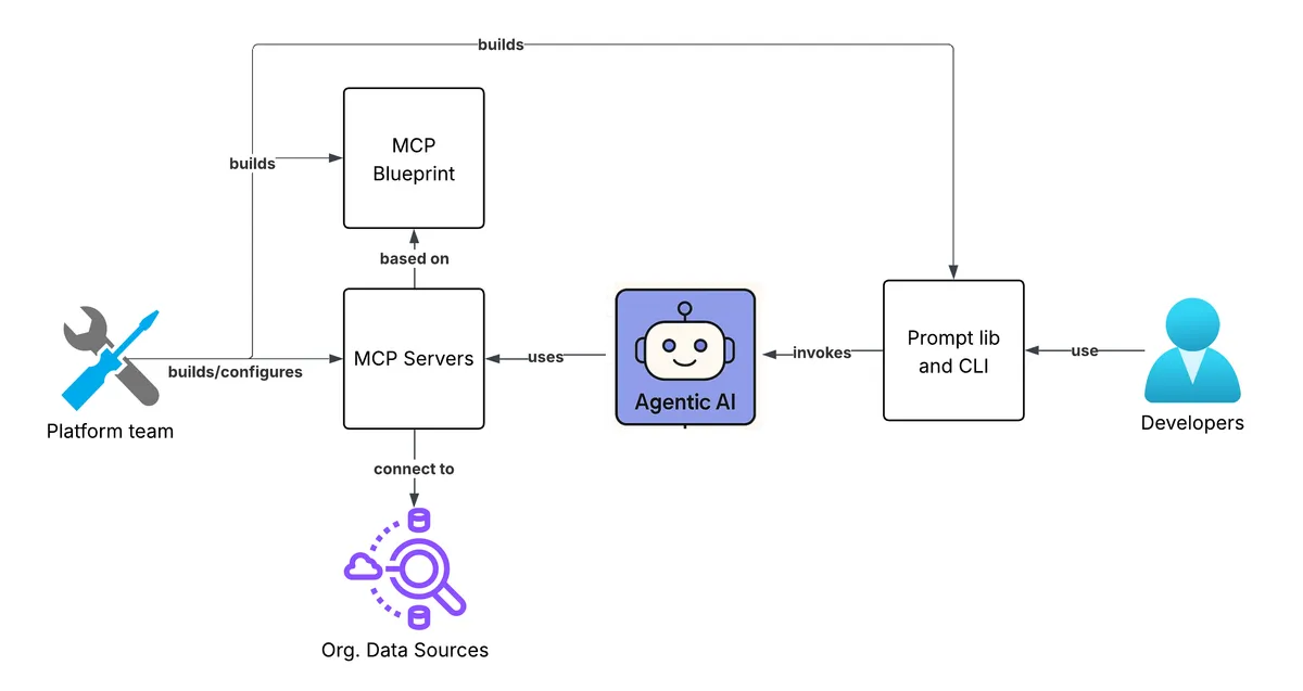Agentic AI & MCP Platform Engineering Foundations