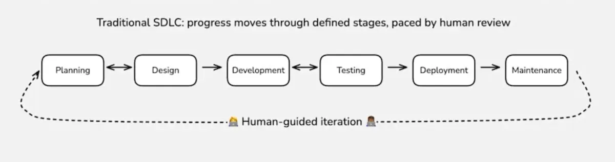 Traditional SDLC stages