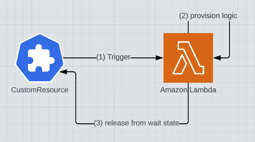 Custom Resource & Lambda