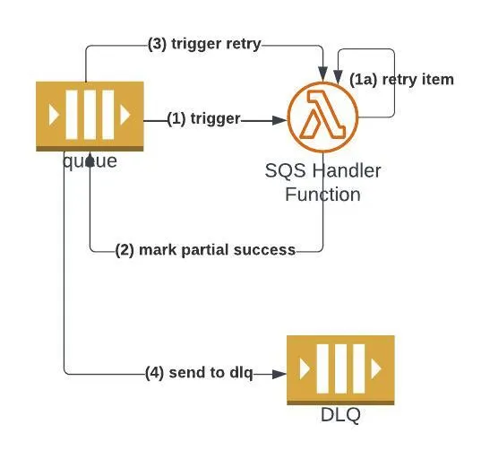 trigger & retry & dlq