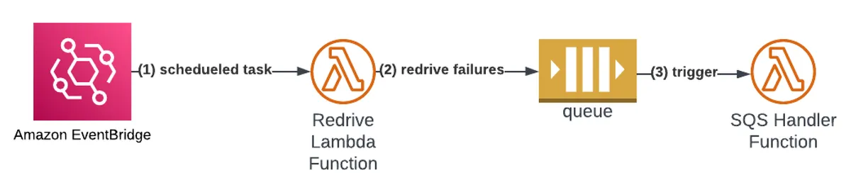 redrive from DLQ to origin SQS