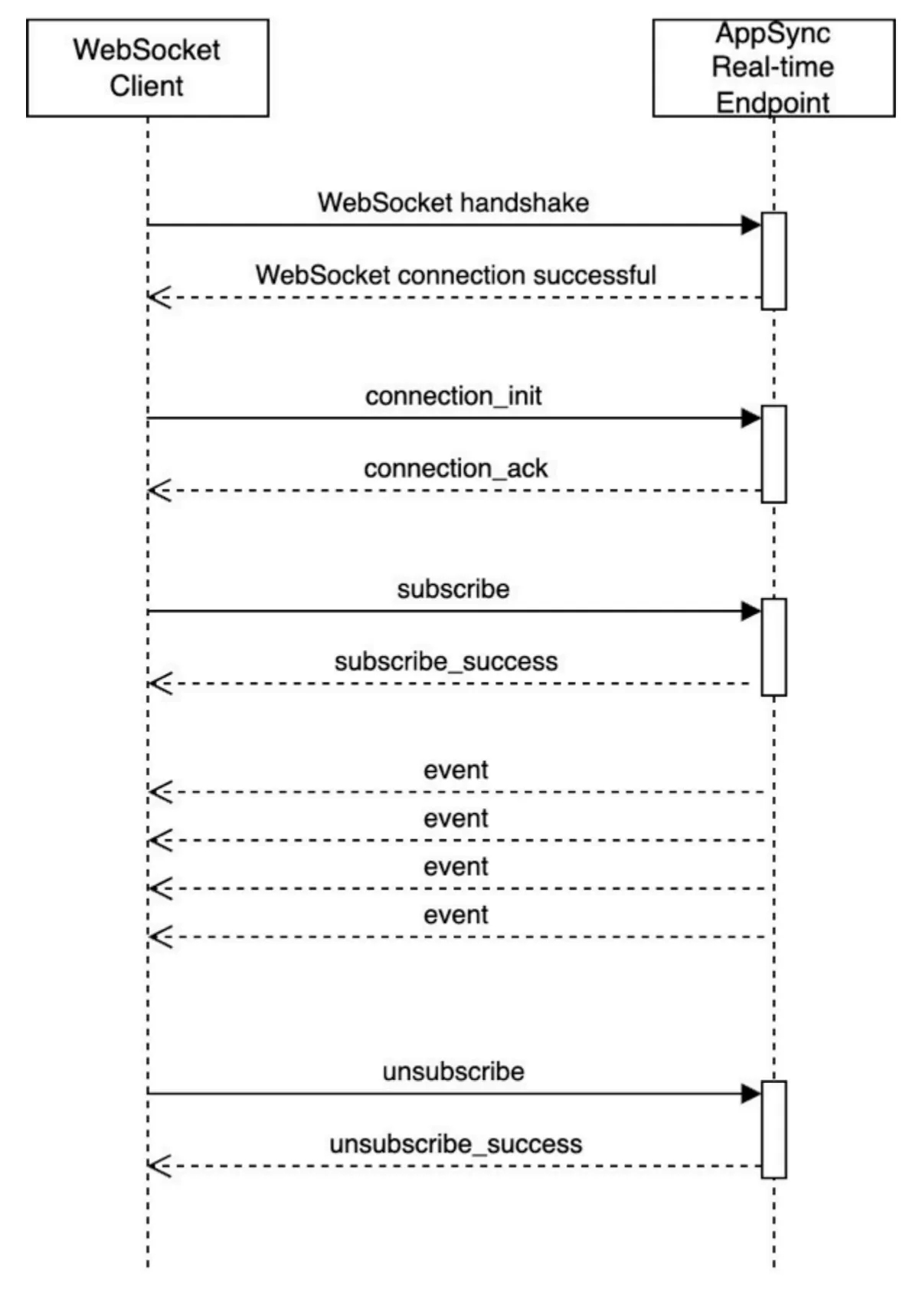 Handshake - init -sub - events - unsub - disconnect