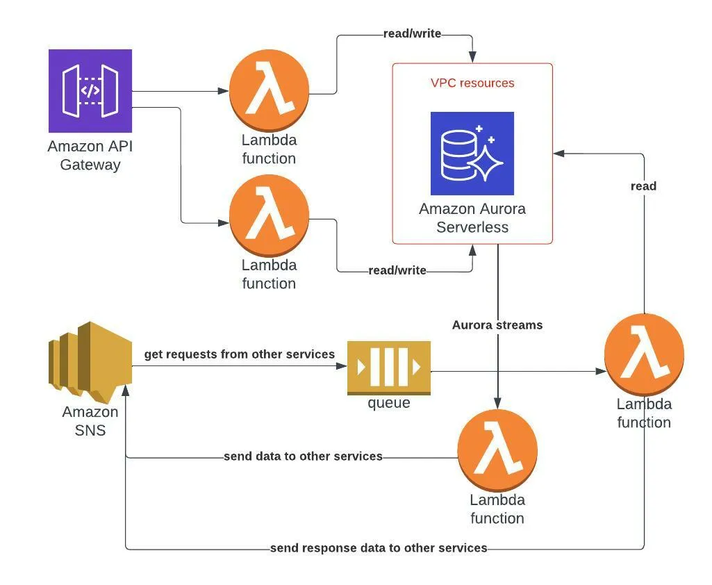 booking service architecture