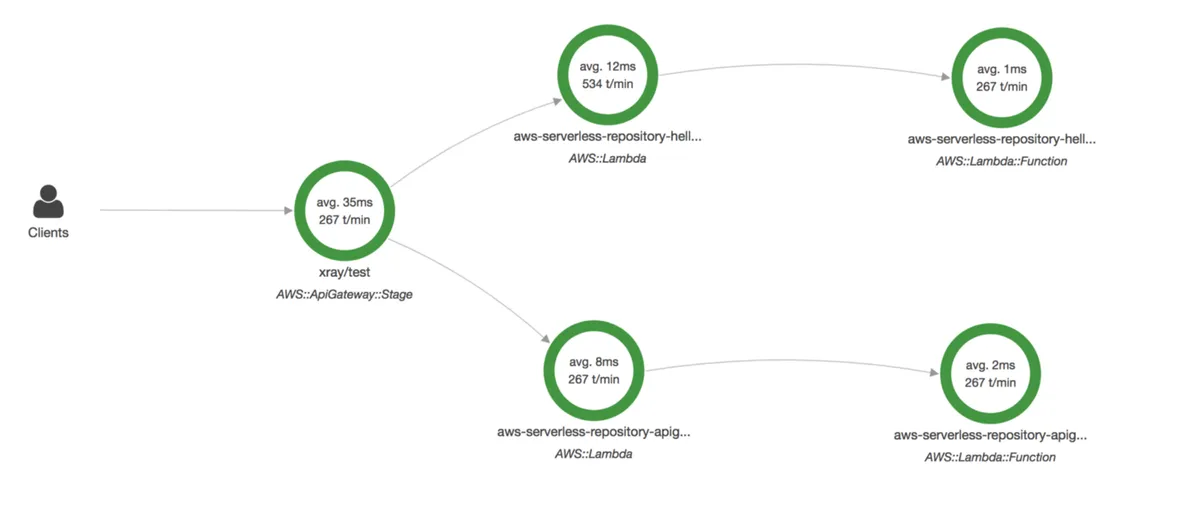 AWS CloudWatch Service Map