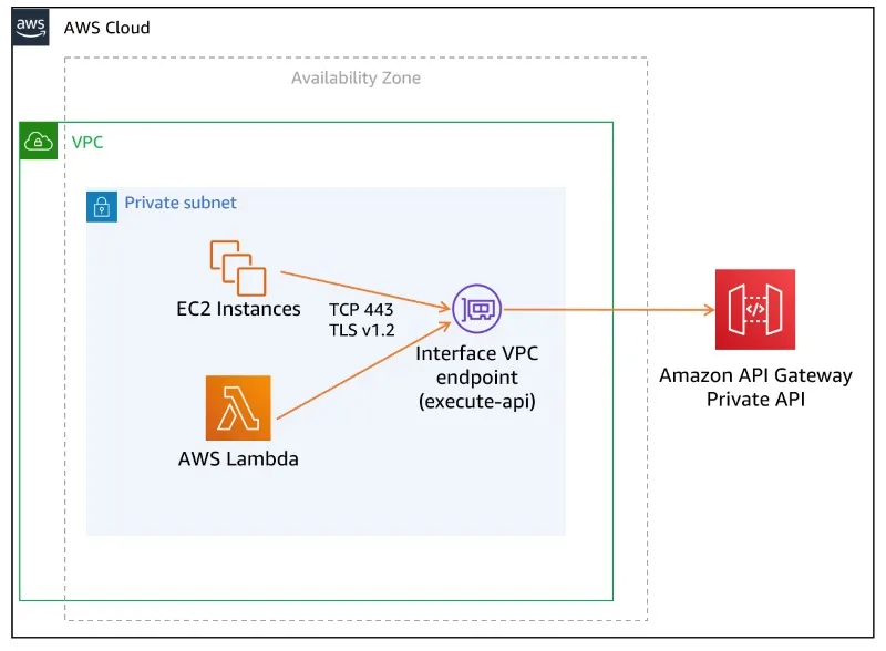 https://docs.aws.amazon.com/whitepapers/latest/best-practices-api-gateway-private-apis-integration/rest-api.html