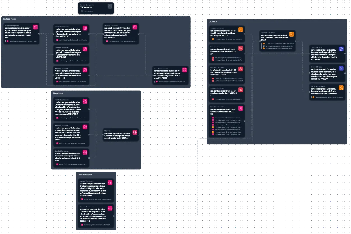 AWS resources ordered in groups