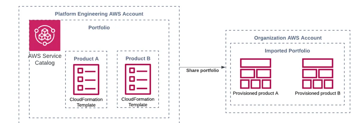 Service Catalog portfolio