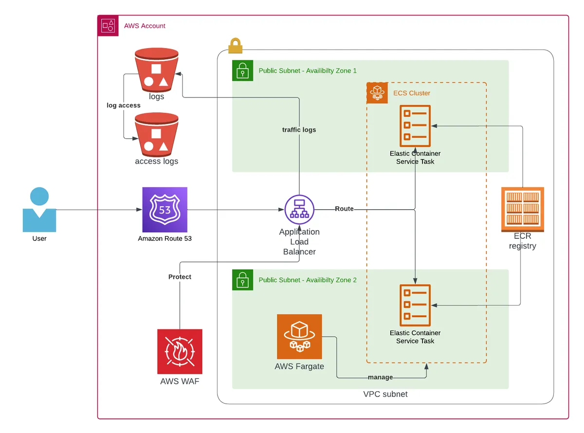 Architecture Diagram