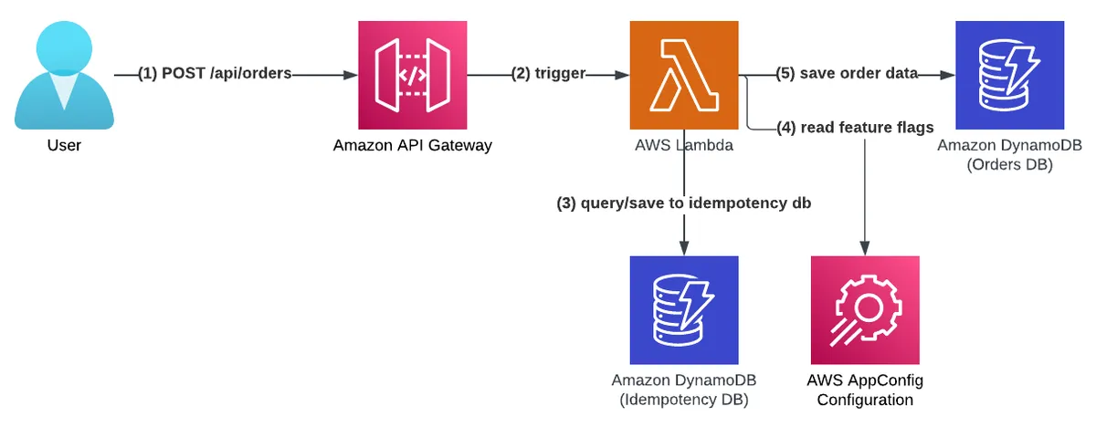  Service Architecture