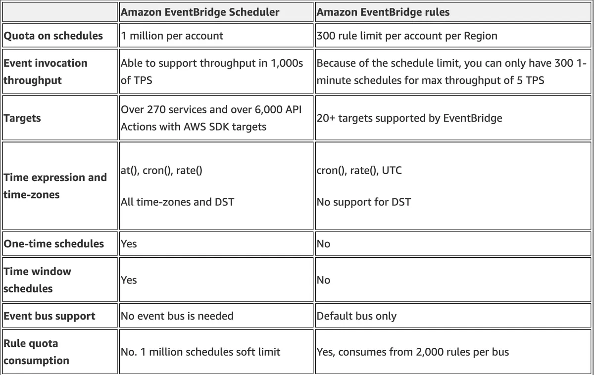 https://aws.amazon.com/blogs/compute/introducing-amazon-eventbridge-scheduler/