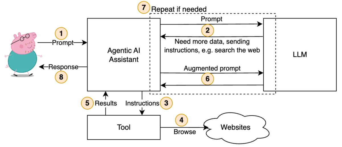 Agentic AI flow
