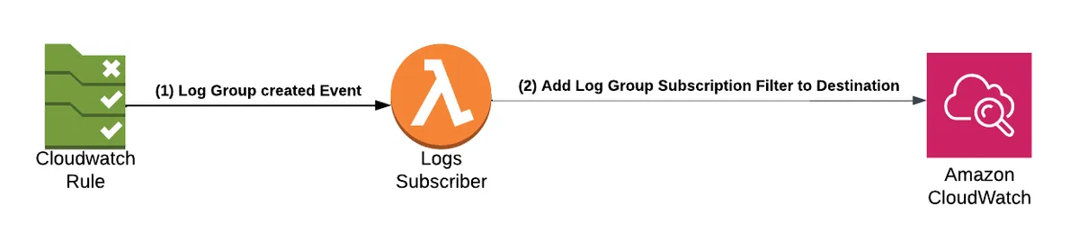 CloudWatch subscription filters