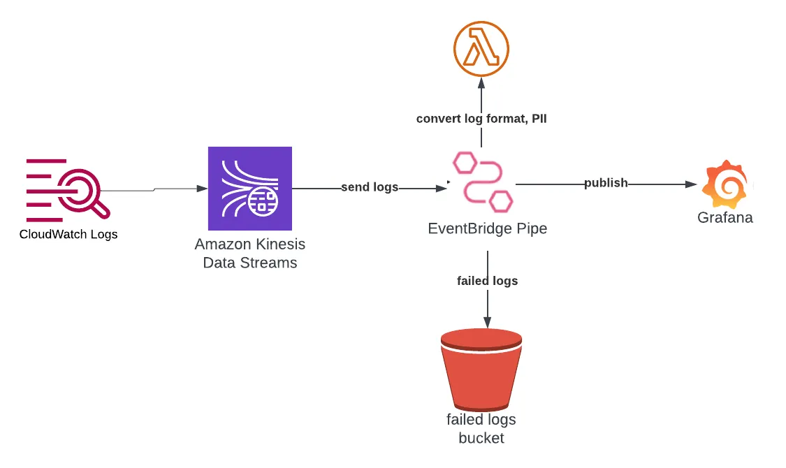Kinesis DataStreams & EventBridge Pipes