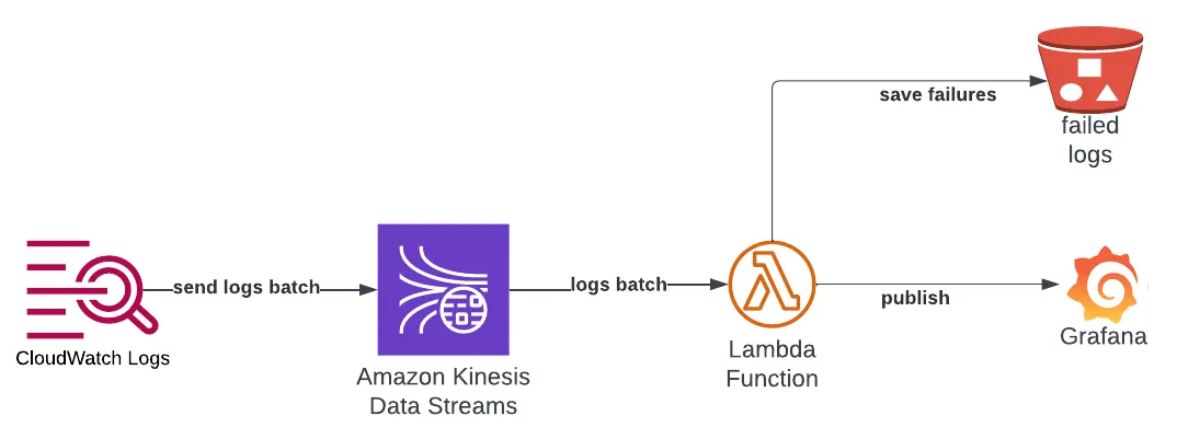 DataStream -> Lambda Function