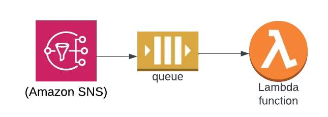SNS->SQS->Lambda