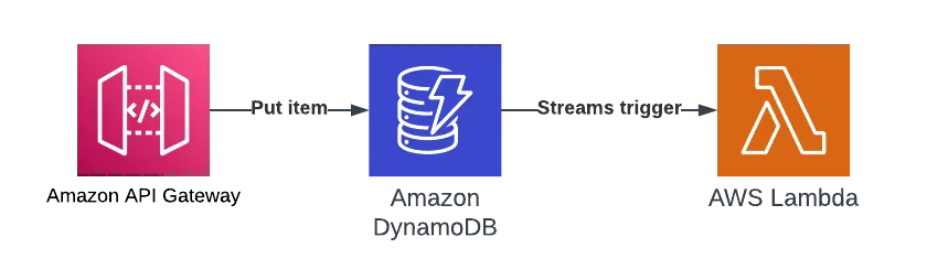 API GW -> DynamoDB -> DynamodbDB streams -> Lambda