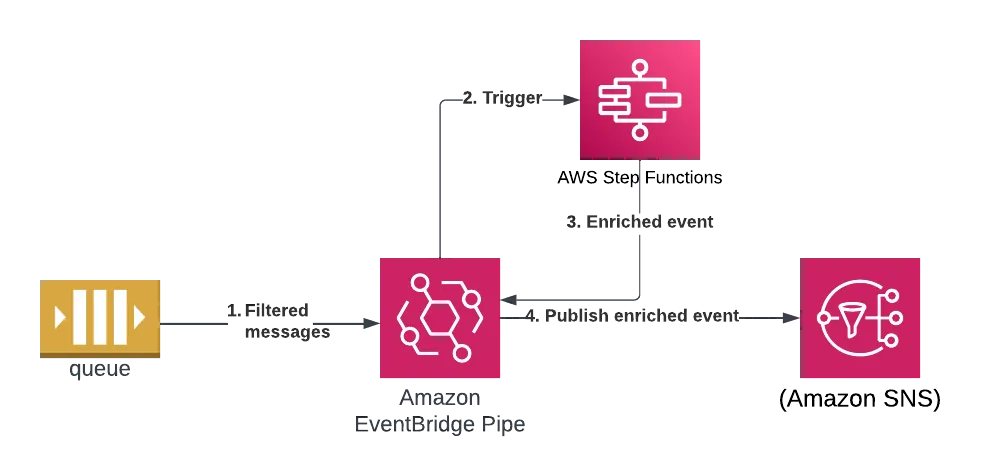 SQS -> EventBridge Pipes -> Step Function -> SNS