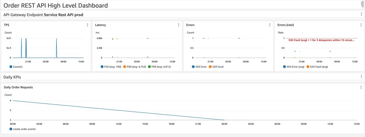 High level dashboard