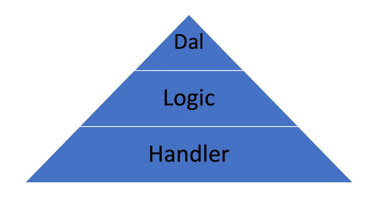 Dal, logic and handler layers