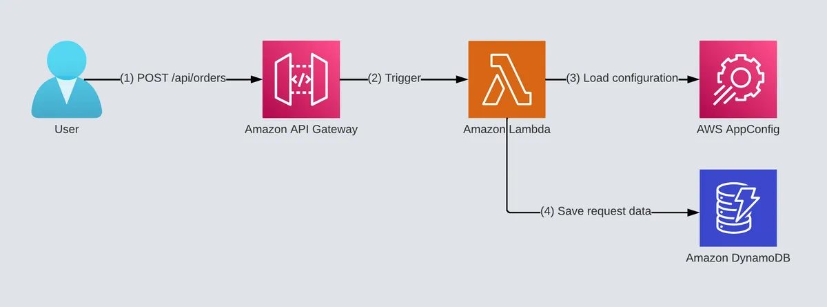 The 'Order' service diagram