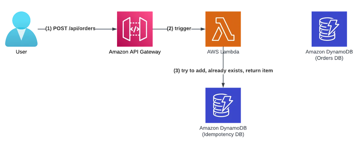 second, idempotent request