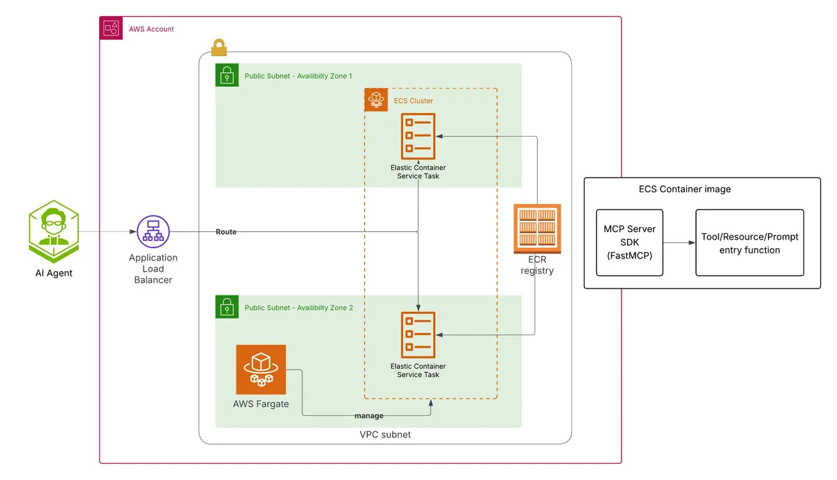 AWS Fargate ECS MCP Server