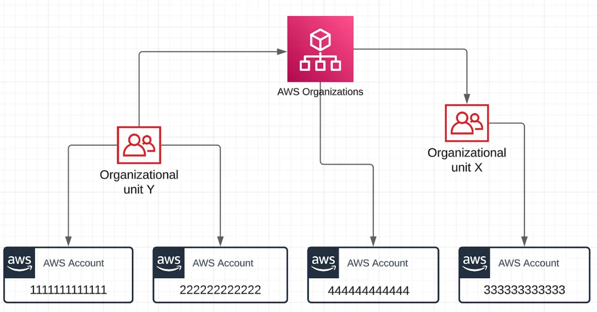 AWS organization