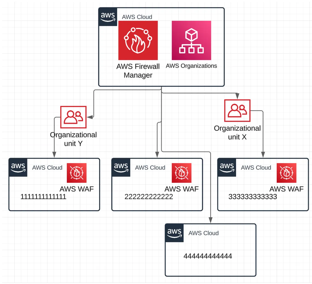 AWS FireWall Manager with WAF ACLs deployed to OUs