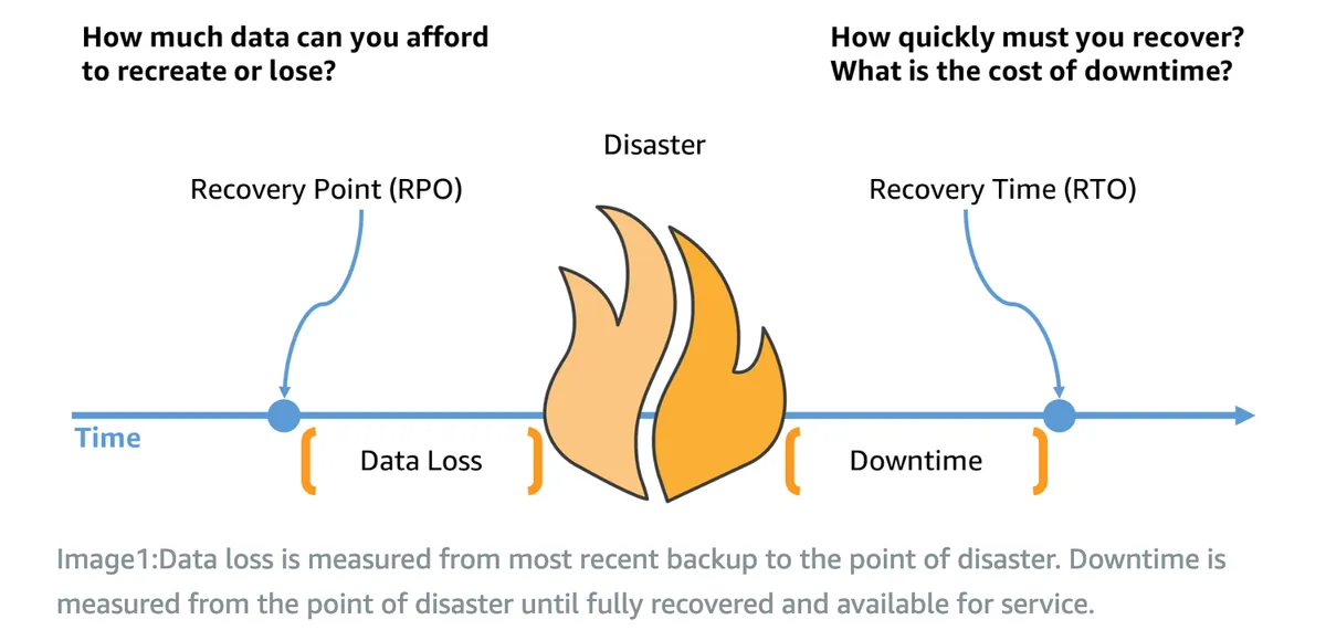 https://aws.amazon.com/blogs/mt/establishing-rpo-and-rto-targets-for-cloud-applications/