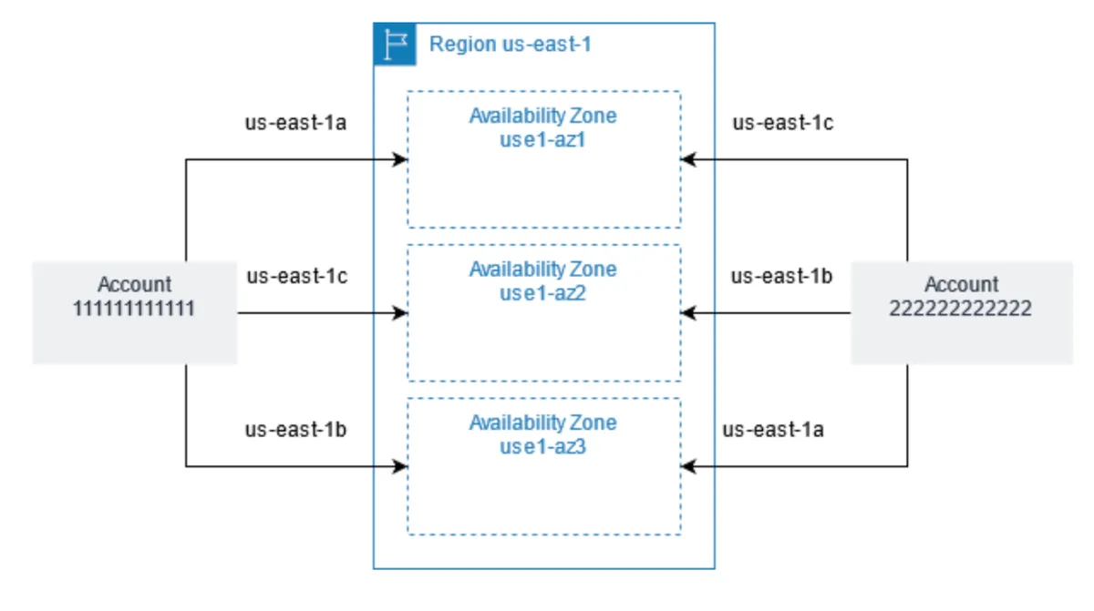AZ physical & logical ids