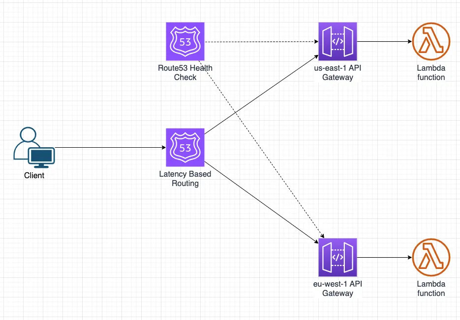 Picture 1: Sample Serverless Architecture