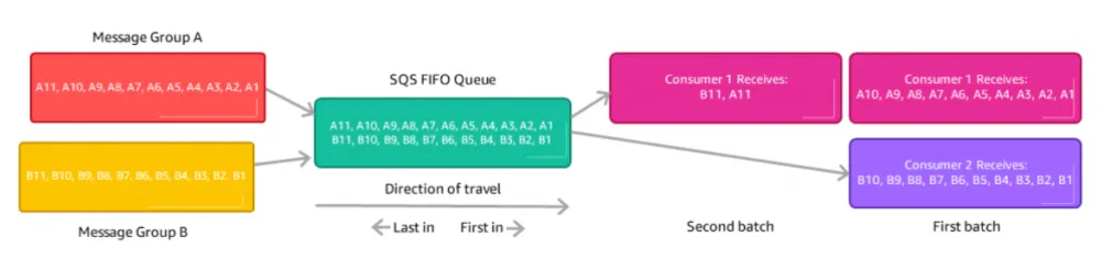 https://aws.amazon.com/pt/blogs/compute/solving-complex-ordering-challenges-with-amazon-sqs-fifo-queues/